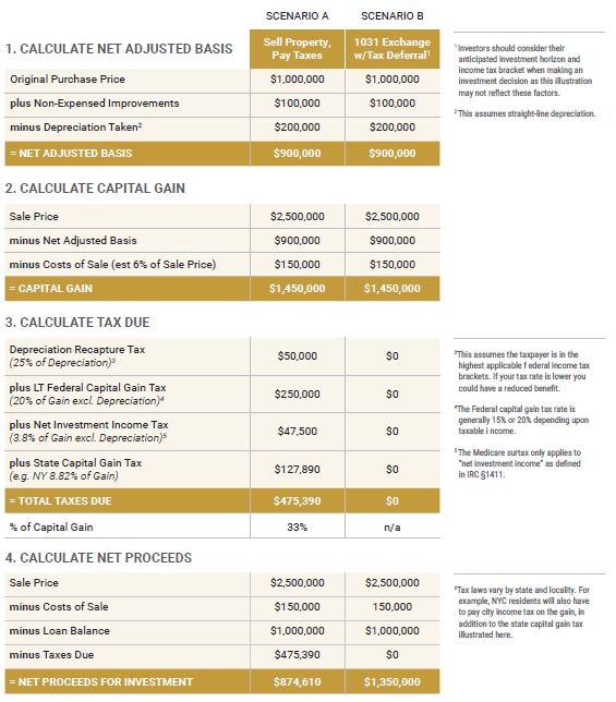 Selling Property vs. 1031 Exchange - Safe Harbor Asset Management